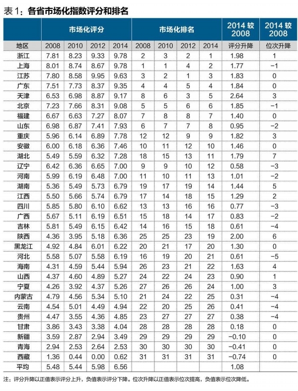 中國經(jīng)濟(jì)體制改革基金會王小魯、樊綱等：中國市場化八年進(jìn)程報告                                                              